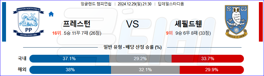 프레스턴 노스 엔드 셰필드 웬즈데이 【 잉글랜드 챔피언쉽 】분석 스포츠중계 20241229