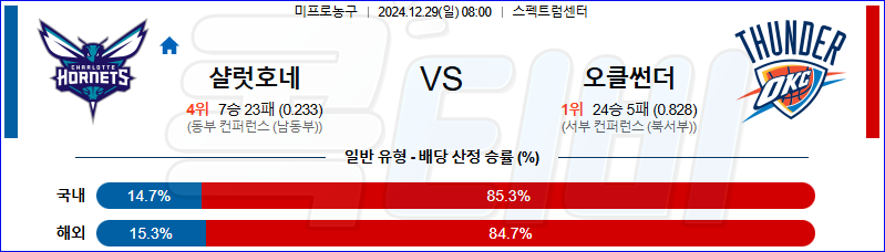 샬럿 오클라호마시티 【 NBA 】분석 스포츠중계 20241229