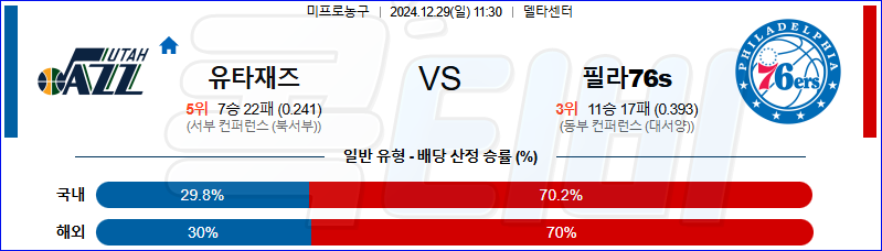 유타 재즈 필라델피아 76s 【 NBA 】분석 스포츠중계 20241229