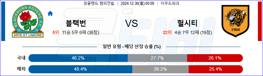 블랙번 로버스 헐 시티 AFC 【 잉글랜드 챔피언쉽 】분석 스포츠중계 20241230