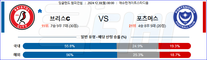 브리스톨 시티 FC 포츠머스 FC 【 잉글랜드 챔피언쉽 】분석 스포츠중계 20241230