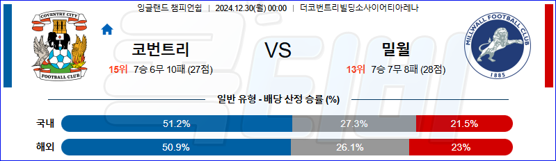 코번트리 시티 밀월 FC 【 잉글랜드 챔피언쉽 】분석 스포츠중계 20241230