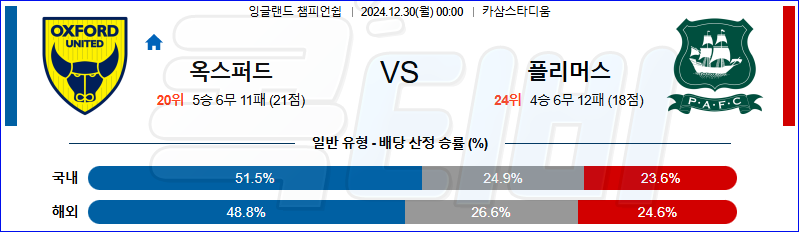 옥스퍼드 유나이티드 FC 플리머스 아가일FC 【 잉글랜드 챔피언쉽 】분석 스포츠중계 20241230