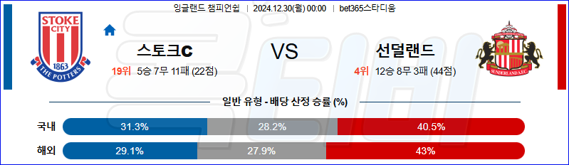 스토크 시티 선덜랜드 AFC 【 잉글랜드 챔피언쉽 】분석 스포츠중계 20241230