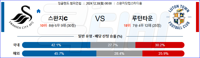 스완지시티 루턴 타운 FC 【 잉글랜드 챔피언쉽 】분석 스포츠중계 20241230