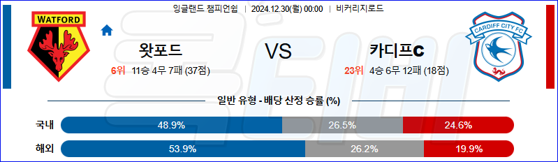 왓포드 카디프 시티 【 잉글랜드 챔피언쉽 】분석 스포츠중계 20241230