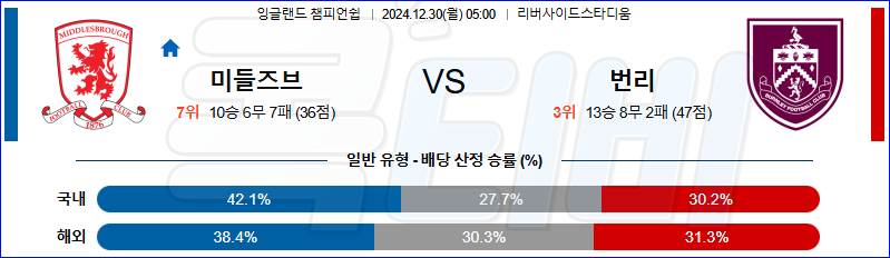 미들즈브러 FC 번리 【 잉글랜드 챔피언쉽 】분석 스포츠중계 20241230