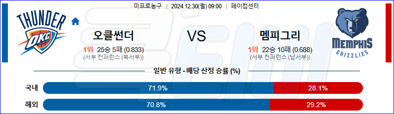 오클라호마시티 멤피스 【 NBA 】분석 스포츠중계 20241230