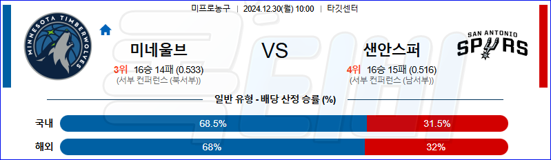 미네소타 팀버울브스 샌안토니오 【 NBA 】분석 스포츠중계 20241230