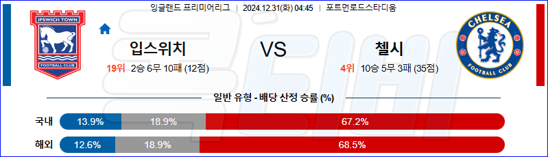 입스위치 첼시 【 프리미어리그 】분석 스포츠중계 20241231