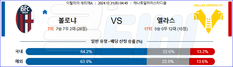 볼로냐 FC 엘라스 베로나 【 세리에A 】분석 스포츠중계 20241231