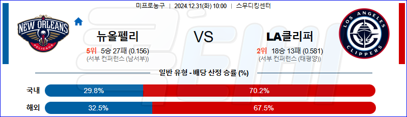 뉴올리언스 LA클리퍼스 【 NBA 】분석 스포츠중계 20241231