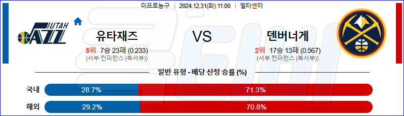 유타 재즈 덴버 【 NBA 】분석 스포츠중계 20241231