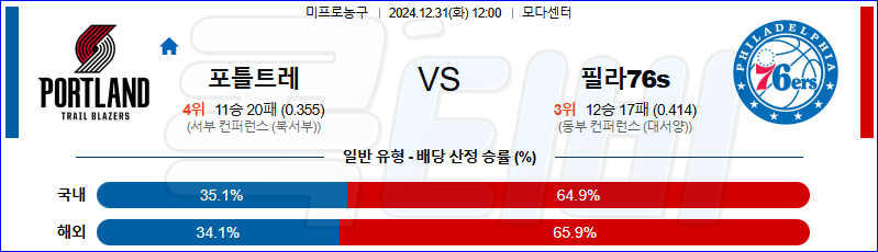 포틀랜드 필라델피아 76s 【 NBA 】분석 스포츠중계 20241231