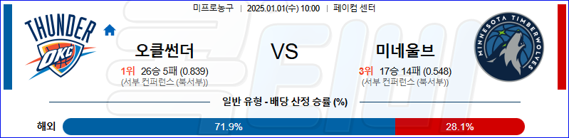 오클라호마시티 미네소타 팀버울브스 【 NBA 】분석 스포츠중계 20250101