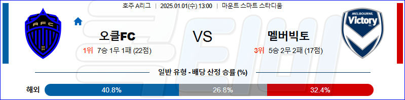 오클랜드 시티 멜버른 빅토리 【 호주A리그 】분석 스포츠중계 20250101