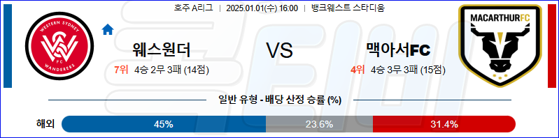 웨스턴 시드니 맥아서 FC 【 호주A리그 】분석 스포츠중계 20250101