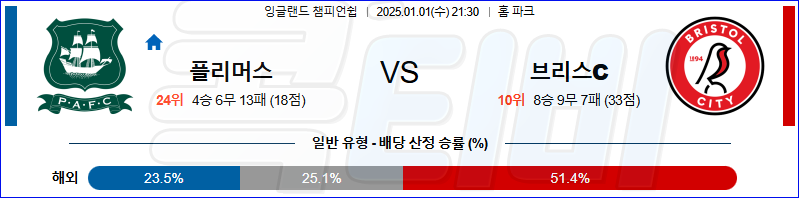 플리머스 아가일FC 브리스톨 시티 FC 【 잉글랜드 챔피언쉽 】분석 스포츠중계 20250101