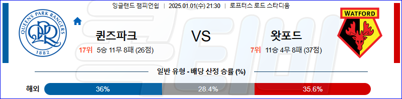 퀸즈 파크 레인저스 왓포드 【 잉글랜드 챔피언쉽 】분석 스포츠중계 20250101