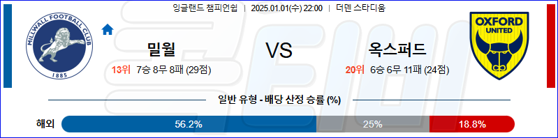 밀월 FC 옥스퍼드 유나이티드 FC 【 잉글랜드 챔피언쉽 】분석 스포츠중계 20250101