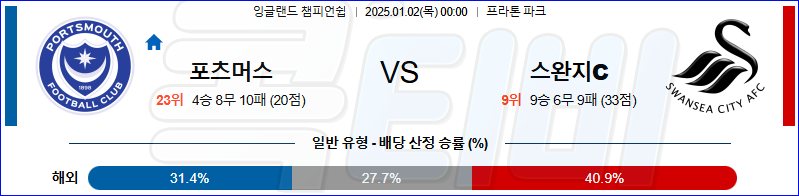 포츠머스 FC 스완지시티 【 잉글랜드 챔피언쉽 】분석 스포츠중계 20250102