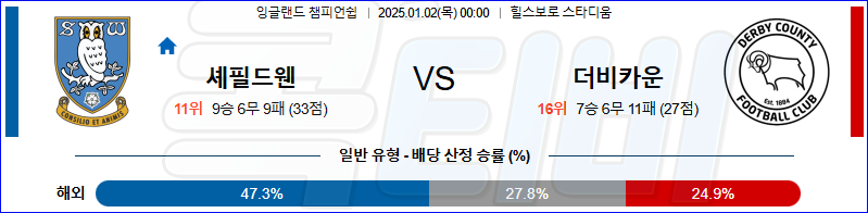 셰필드 웬즈데이 더비 카운티 【 잉글랜드 챔피언쉽 】분석 스포츠중계 20250102