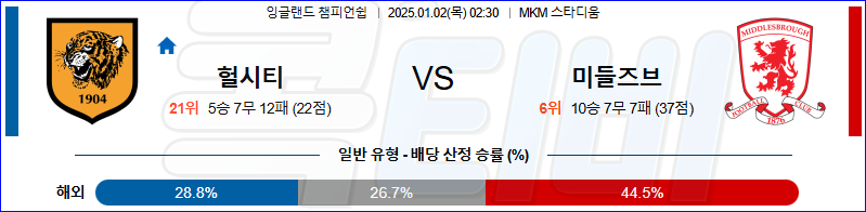 헐 시티 AFC 미들즈브러 FC 【 잉글랜드 챔피언쉽 】분석 스포츠중계 20250102