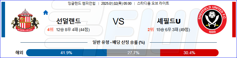 선덜랜드 AFC 셰필드 유나이티드 【 잉글랜드 챔피언쉽 】분석 스포츠중계 20250102