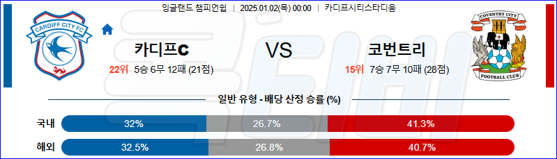카디프 시티 코번트리 시티 【 잉글랜드 챔피언쉽 】분석 스포츠중계 20250102