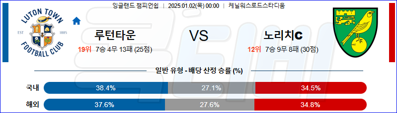 루턴 타운 FC 노리치 시티 FC 【 잉글랜드 챔피언쉽 】분석 스포츠중계 20250102