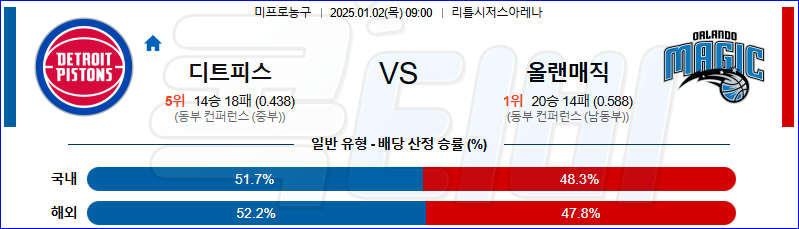 디트로이트 올랜도 【 NBA 】분석 스포츠중계 20250102