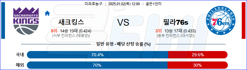 새크라멘토 필라델피아 76s 【 NBA 】분석 스포츠중계 20250102