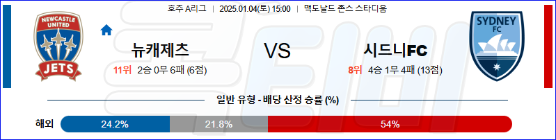 뉴캐슬 제츠 시드니 FC 【 호주A리그 】분석 스포츠중계 20250104
