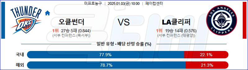 오클라호마시티 LA클리퍼스 【 NBA 】분석 스포츠중계 20250103