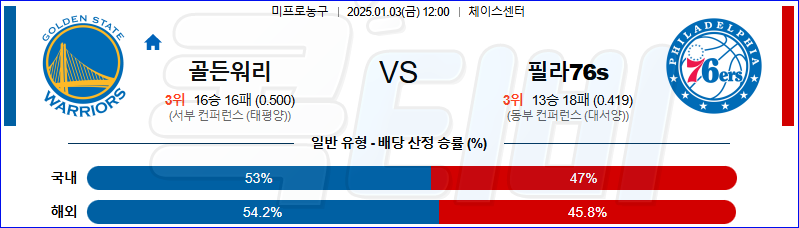 골든스테이트 필라델피아 76s 【 NBA 】분석 스포츠중계 20250103