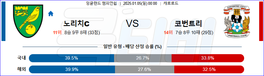 노리치 시티 FC 코번트리 시티 【 잉글랜드 챔피언쉽 】분석 스포츠중계 20240105