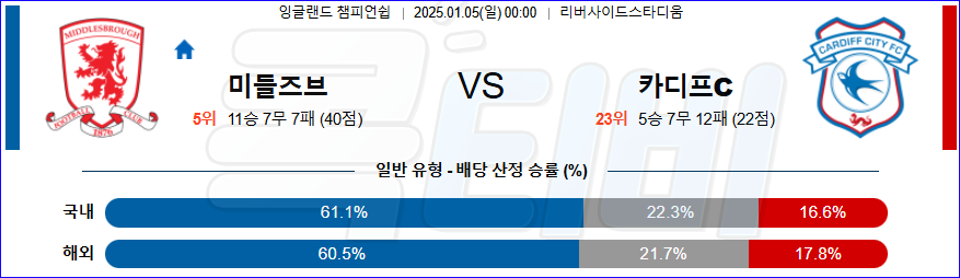 미들즈브러 FC 카디프 시티 【 잉글랜드 챔피언쉽 】분석 스포츠중계 20240105