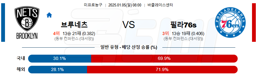 브루클린 필라델피아 76s 【 NBA 】분석 스포츠중계 20250105