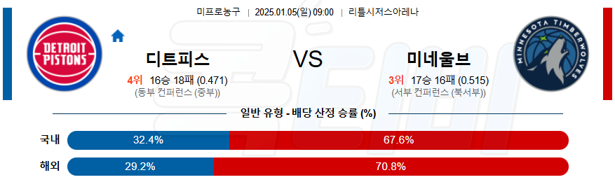 디트로이트 미네소타 팀버울브스 【 NBA 】분석 스포츠중계 20250105