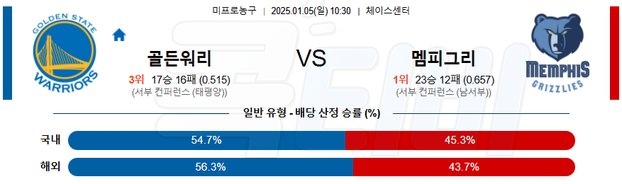 골든스테이트 멤피스 【 NBA 】분석 스포츠중계 20250105