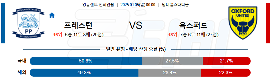 프레스턴 노스 엔드 옥스퍼드 유나이티드 FC 【 잉글랜드 챔피언쉽 】분석 스포츠중계 20250105