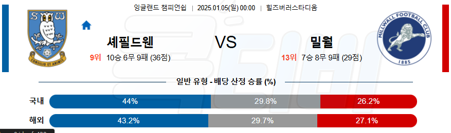 셰필드 웬즈데이 밀월 FC 【 잉글랜드 챔피언쉽 】분석 스포츠중계 20250105