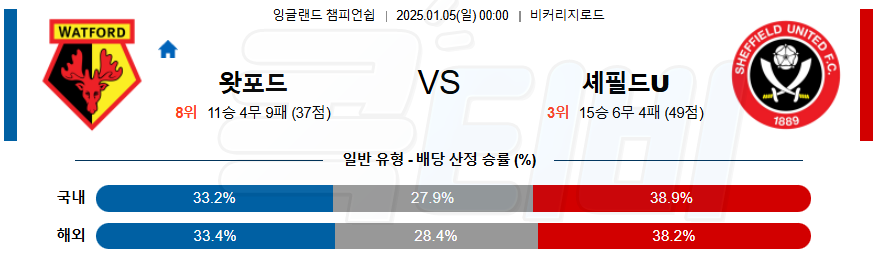 왓포드 셰필드 유나이티드 【 잉글랜드 챔피언쉽 】분석 스포츠중계 20250105