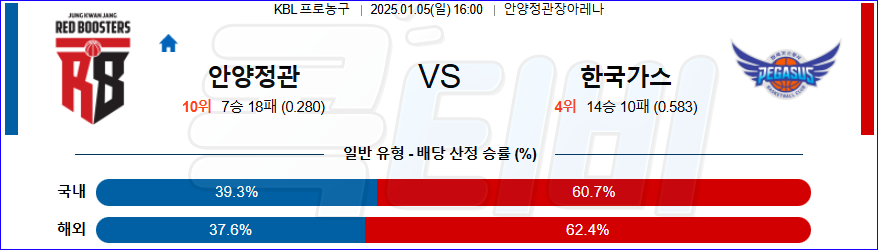 안양정관장 대구한국가스공사 【 KBL 】분석 스포츠중계 20240105