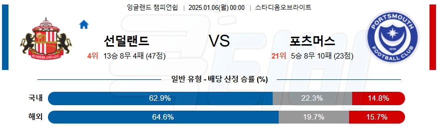 선덜랜드 AFC 포츠머스 FC 【 잉글랜드 챔피언쉽 】분석 스포츠중계 20250106