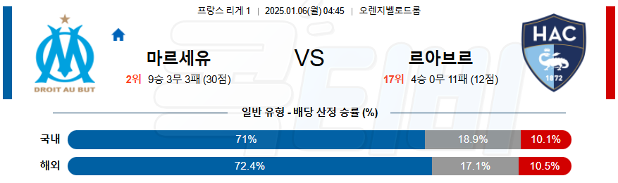 올림피크 마르세유 르아브르 AC 【 리그앙 】분석 스포츠중계 20250106