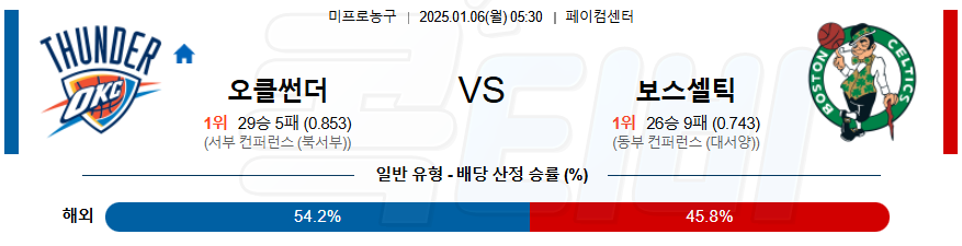 오클라호마시티 보스턴 【 NBA 】분석 스포츠중계 20250106