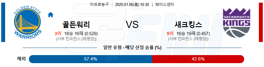 골든스테이트 새크라멘토 【 NBA 】분석 스포츠중계 20250106