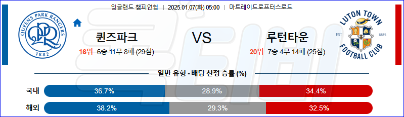 퀸즈 파크 레인저스 루턴 타운 FC 【 잉글랜드 챔피언쉽 】분석 스포츠중계 20250107