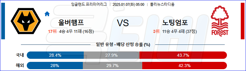 울버햄튼 노팅엄 포레스트 【 프리미어리그 】분석 스포츠중계 20250107